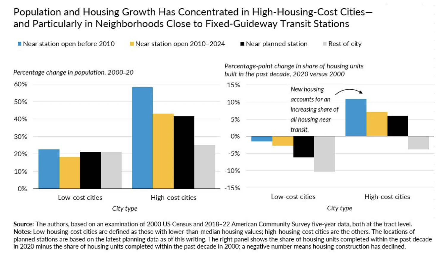 population and housing growth graphs