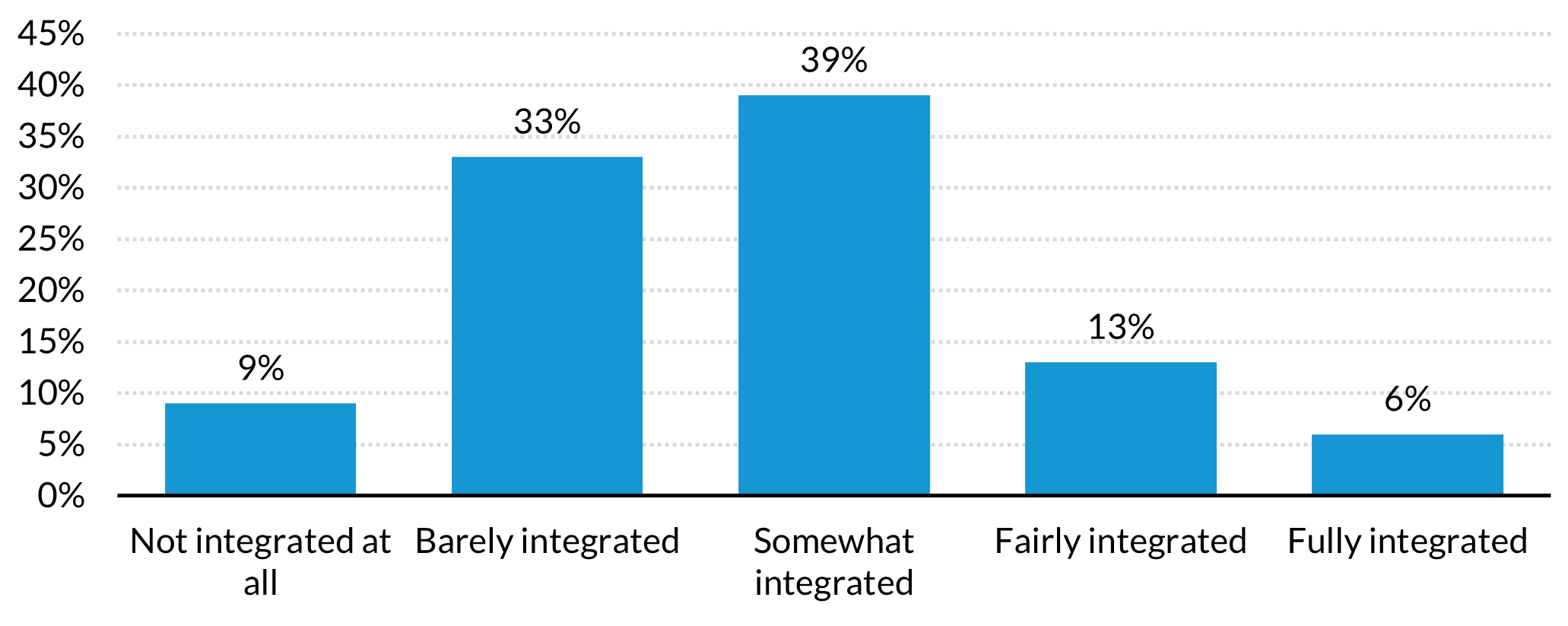 Bar chart showing fewer than one-fifth of metropolitan governance and planning organizations report having at least "fairly integrated" housing and transportation planning