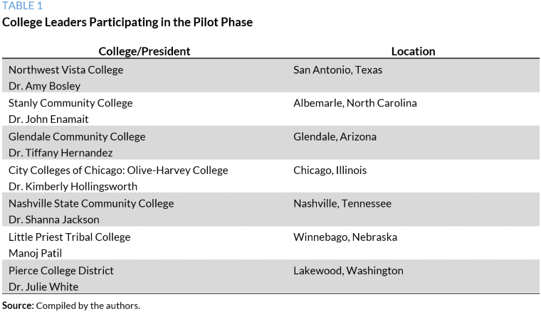 Table showing which college and presidents are participating in the pilot phase of the Colleges Contributing Value to Communities project.