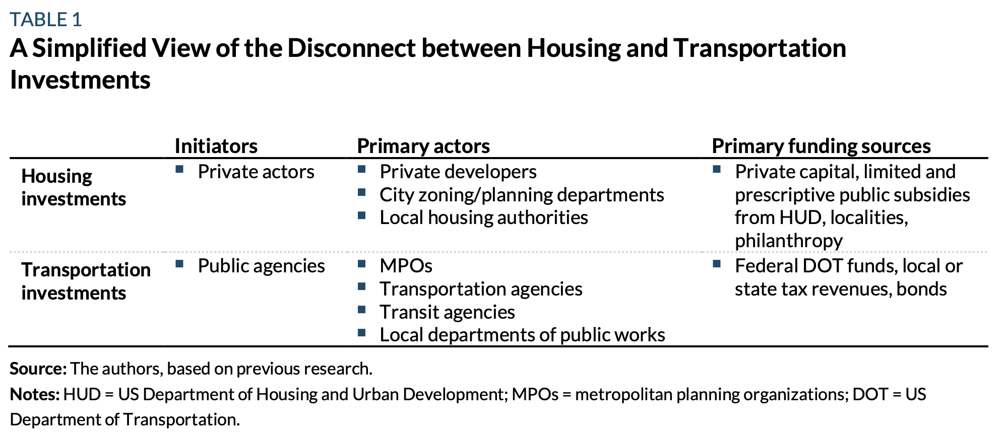 Table showing the disconnects between housing and transportation investments