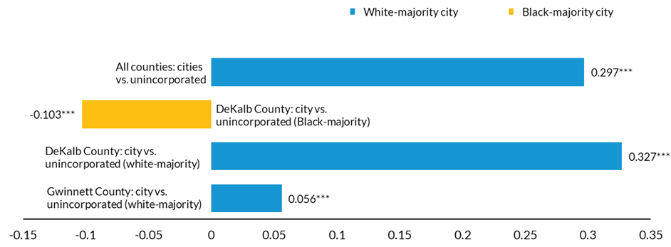 Graph showing the differences in property capitalizations in cities and unincorporated areas