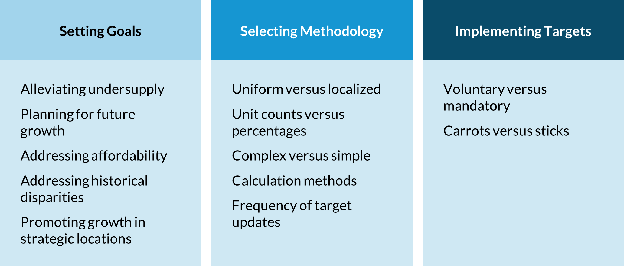 Housing target design decisions involves setting goals, selecting methodology, and implementing targets