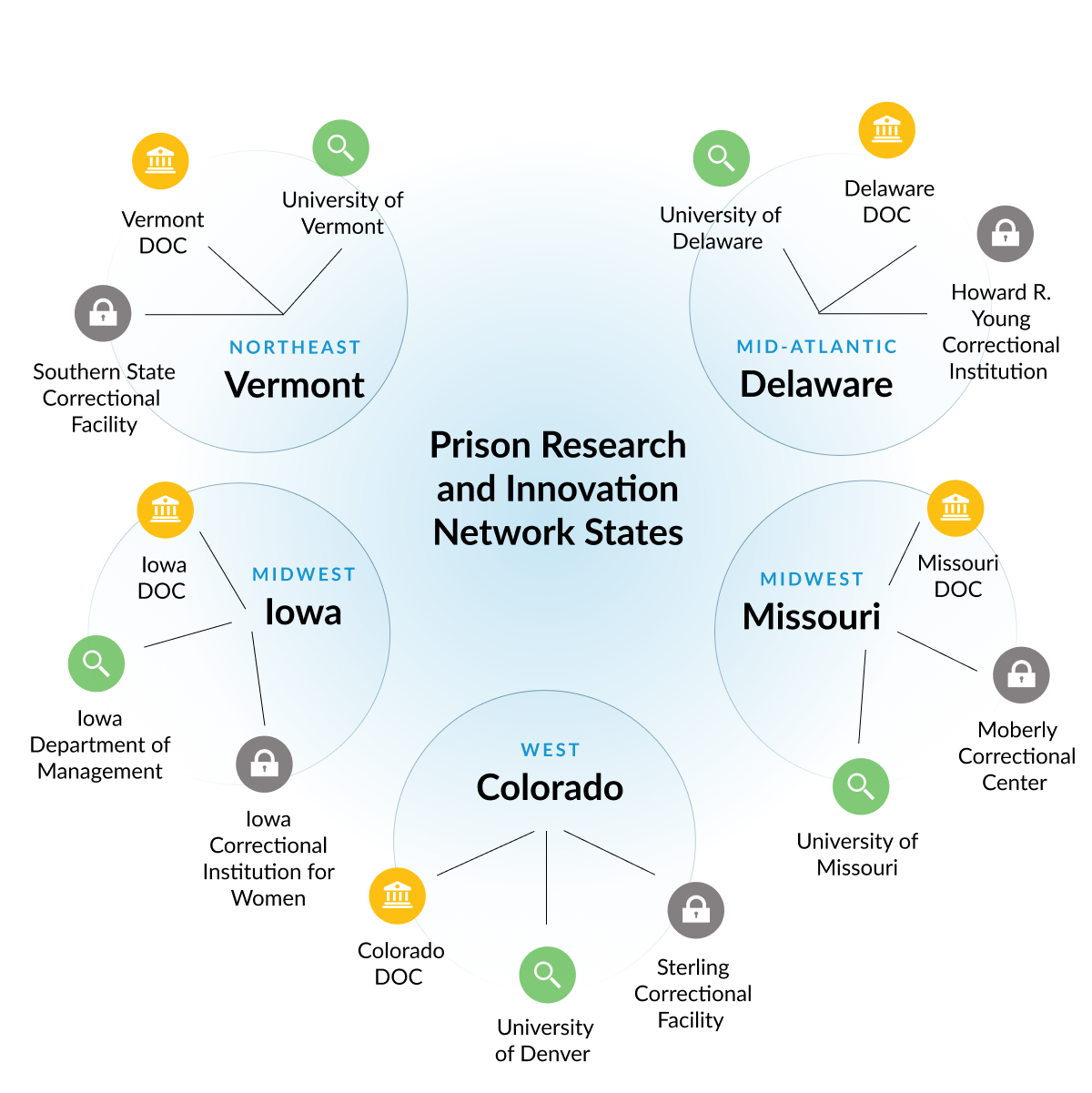 PRIN Network with Research Partners
