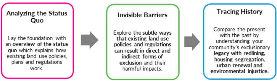 graphic for Facilitating Community Conversations on Exclusionary Land-Use Policies and Regulations