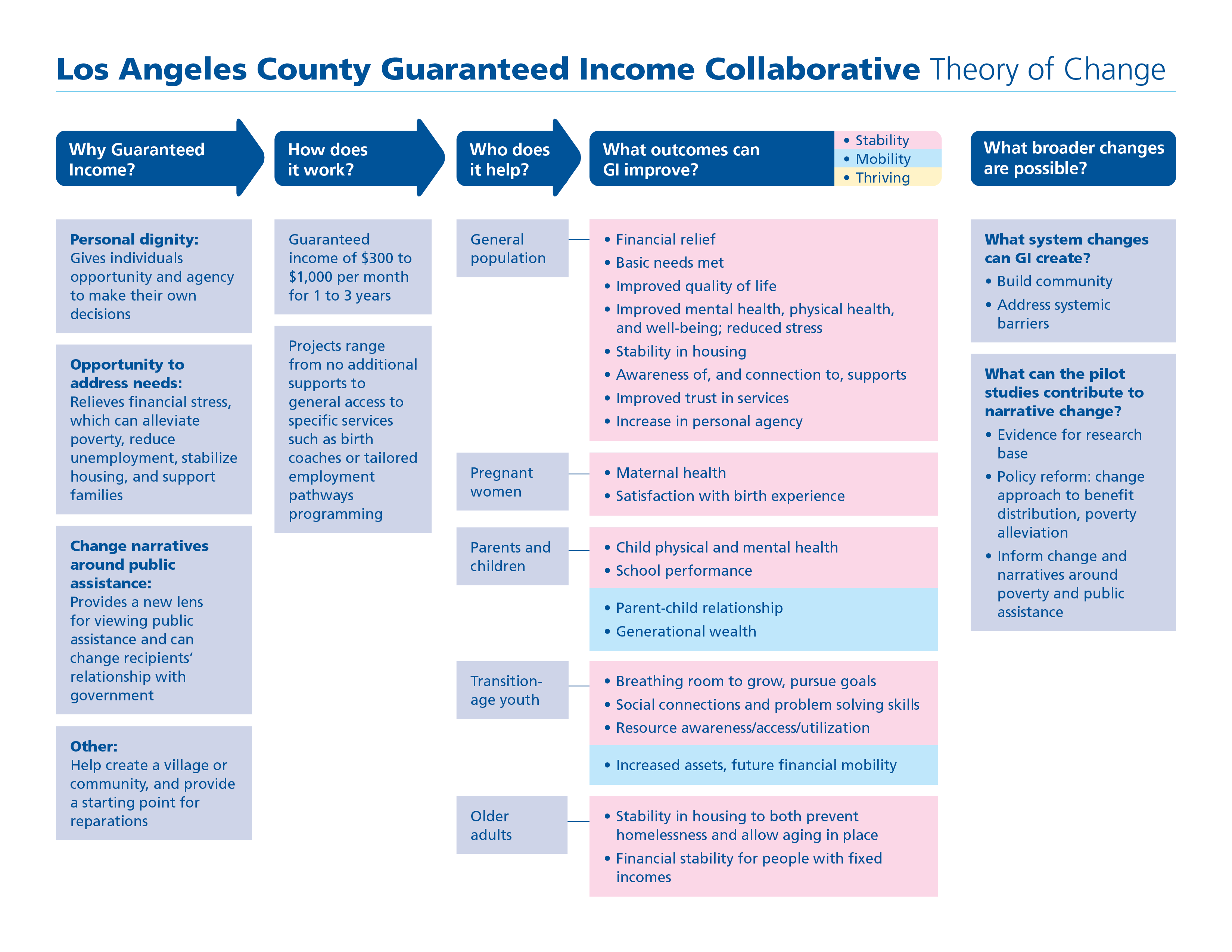 Los Angeles County Guaranteed Income Collaborative Theory of Change graphic