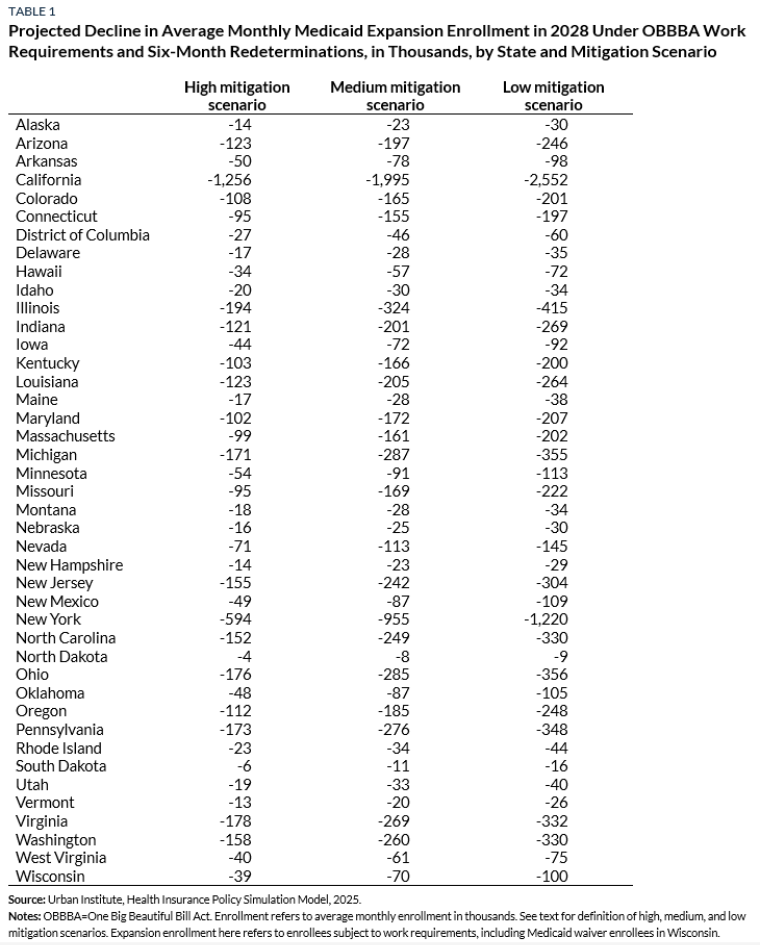 Alphabetical list of the projected decline in average monthly medicaid expansion under OBBBA work requirements and six-month redeterminations, in thousands, by state and mitigation scenario