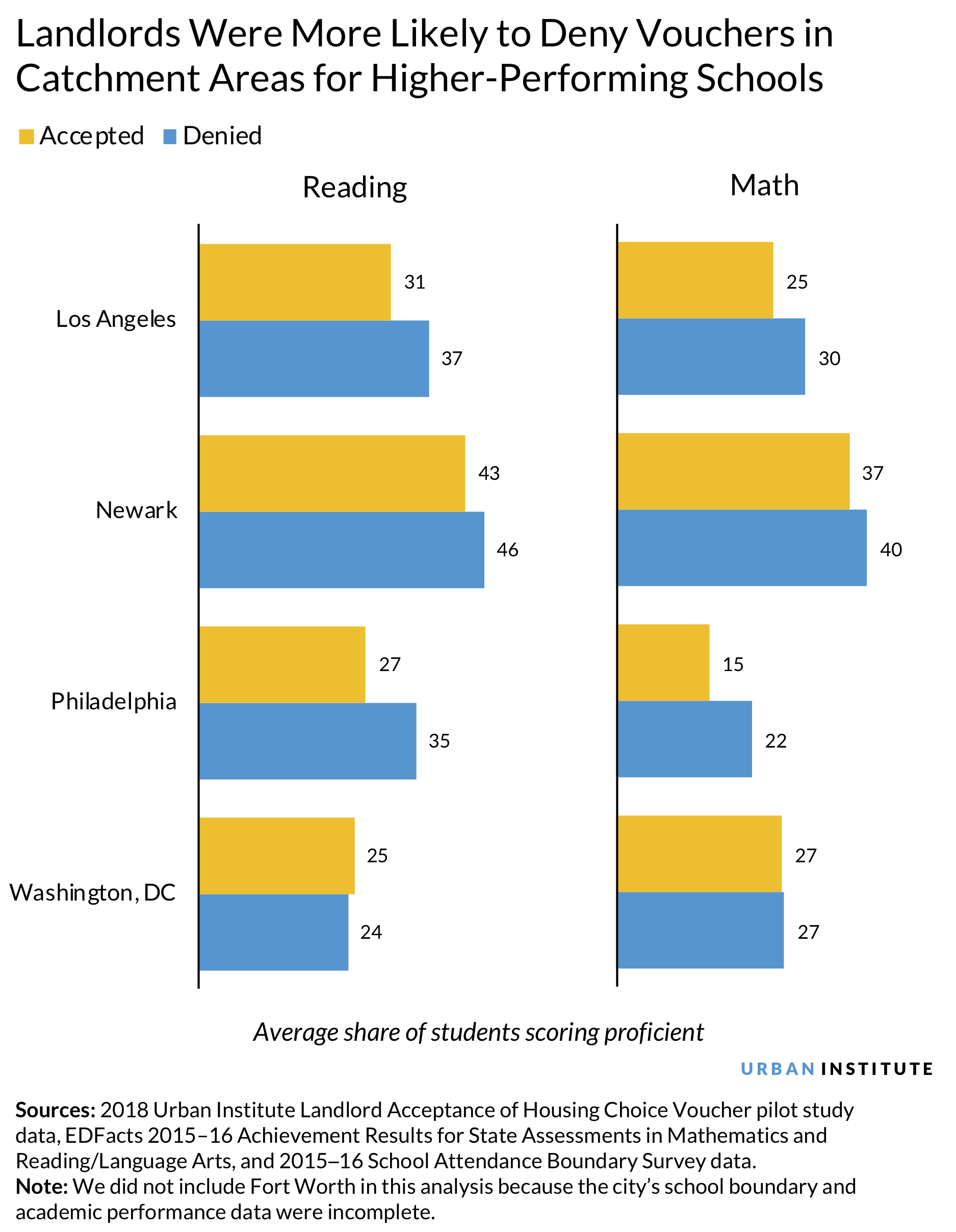 Landlord Were More Likely to Deny Vouchers in Catchment Areas for Higher-Performing Schools