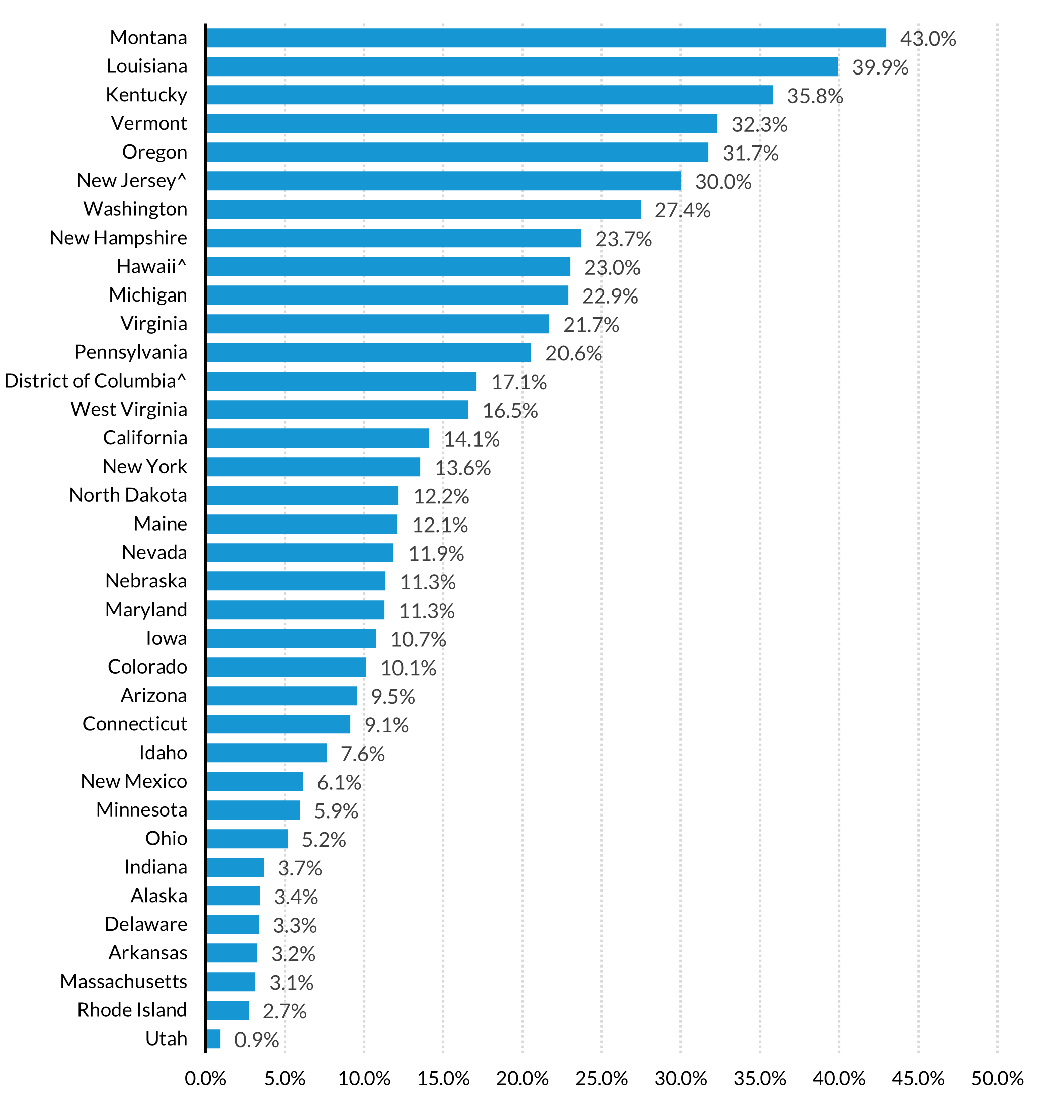 Horizontal bar chart showing Montana, Louisiana, and Kentucky have the highest share of Medicaid enrollees in the ACA expansion eligibility category during the month of delivery in 2022