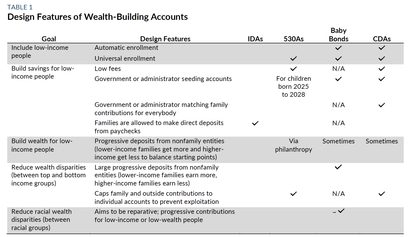 Table 1 showing Design Features of Wealth-Building Accounts