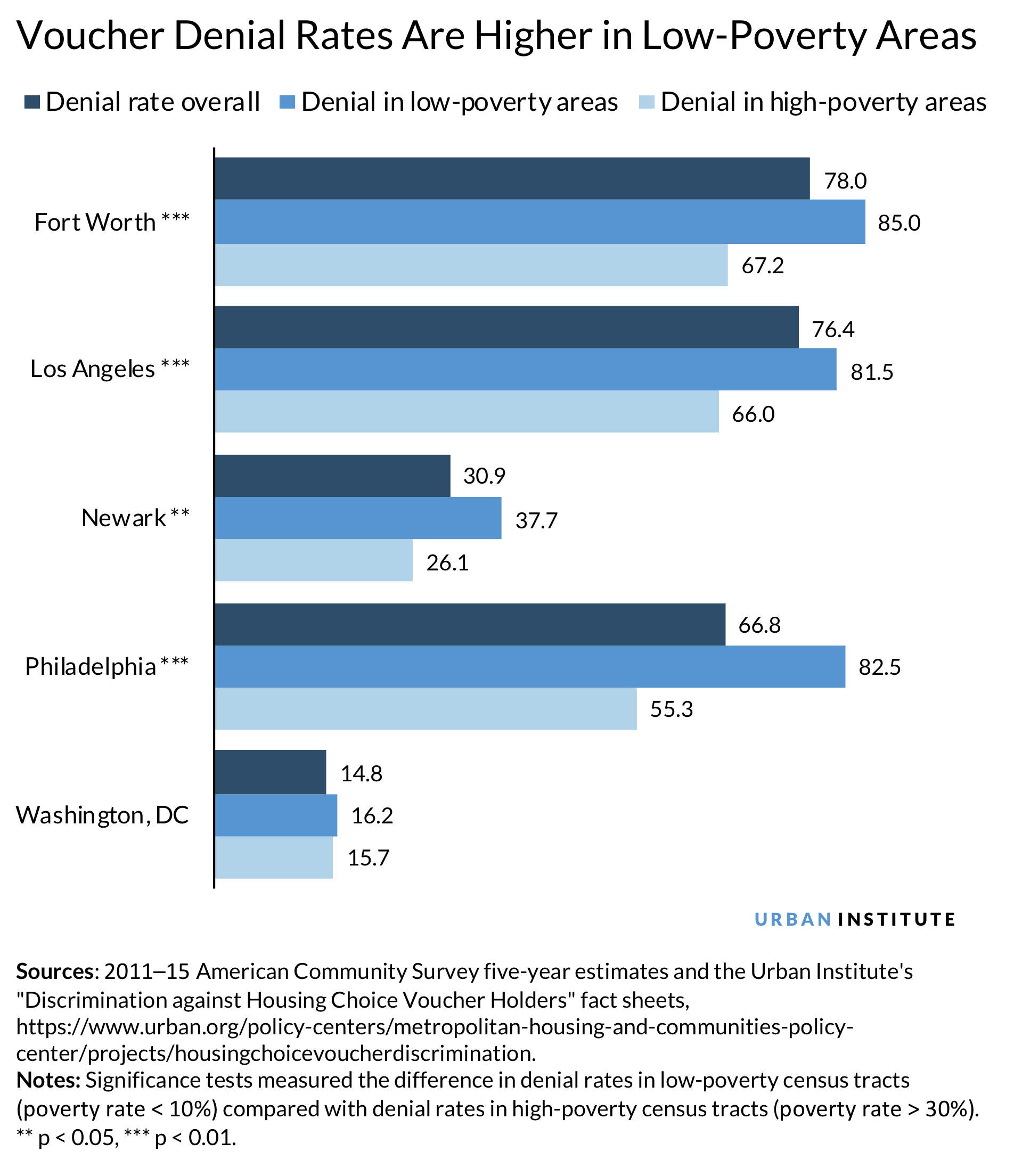 A chart showing voucher denial rates
