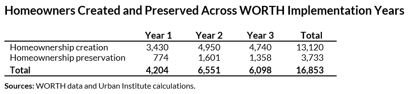 Homeowners Created and Preserved Across WORTH Implementation Years