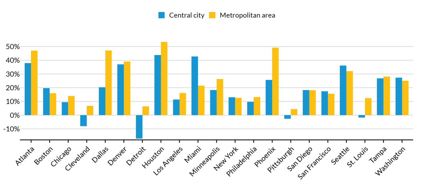 Housing Supply Grew More Rapidly in Dallas and Houston than Boston or New York