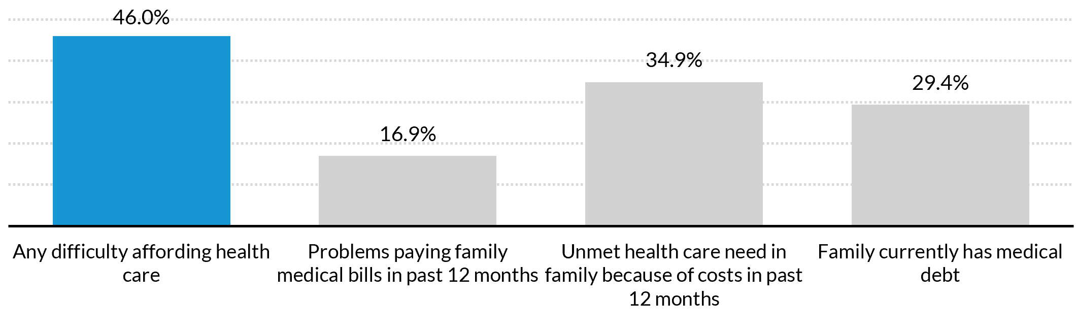  Nearly Half of Working-Age Adults Faced Difficulty Affording Health Care for Their Families in 2025 