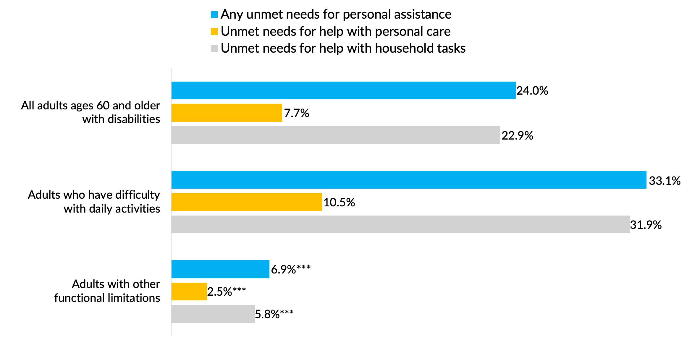 About One in Four Older Adults with Disabilities Had Unmet Needs for Personal Assistance in 2025 figure