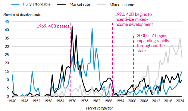Mixed Income Housing Is Now the Predominant Form of New Large Multifamily Developments in Massachusetts Figure