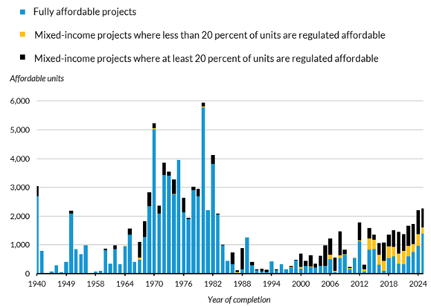 Figure 2 showing Most Affordable Units in Large Multifamily Developments Massachusetts from 2021 to 2025 Were in Mixed-Income Projects 