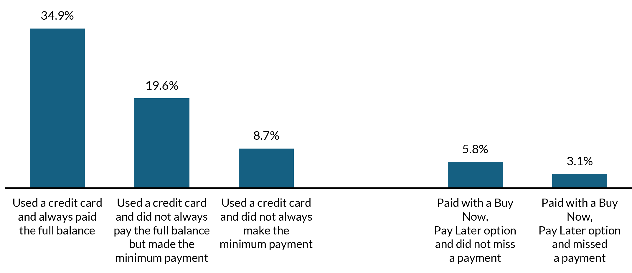 Share of adults ages 18 to 64 whose families used credit cards or Buy Now, Pay Later options to buy groceries and experienced repayment challenges in the past 12 months, December 2025