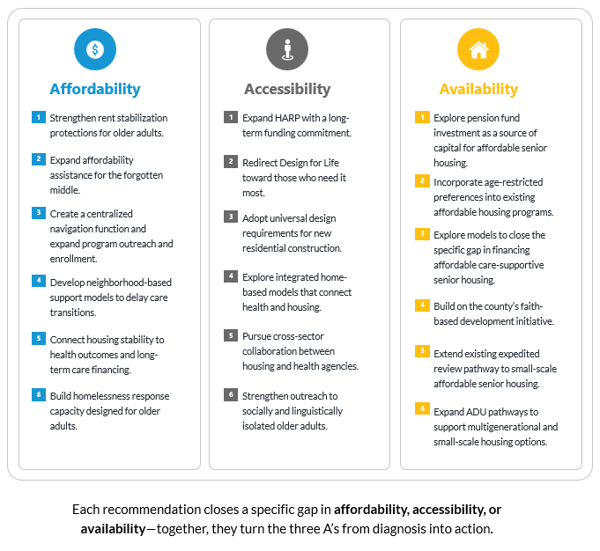 Affordability, accessibility, and availability are required for older adults' stability.