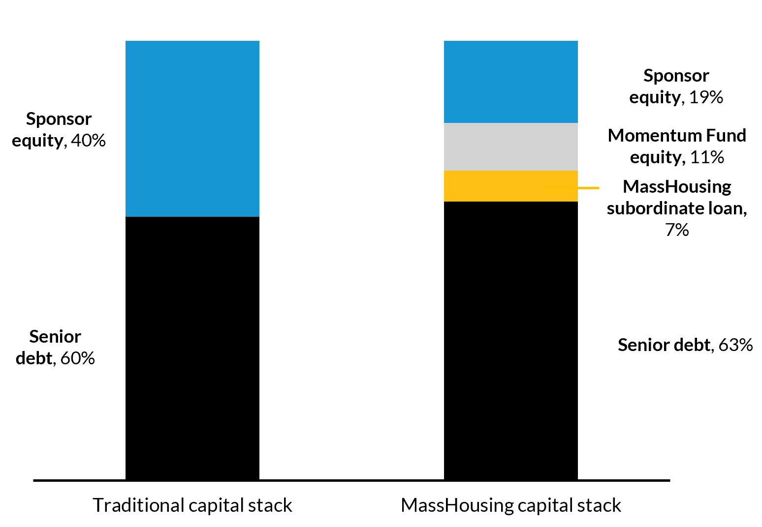 MassHousing Capital Stacks is more diverse than traditional capital stacks