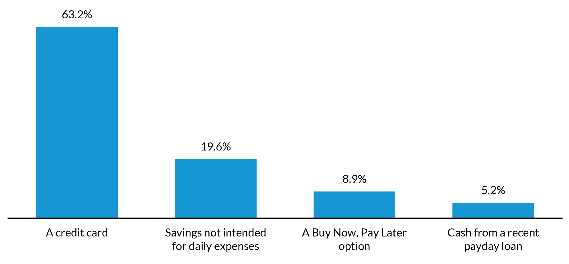 Share of adults ages 18 to 64 whose families used selected types of credit or savings to buy groceries in the past 12 months, December 2025
