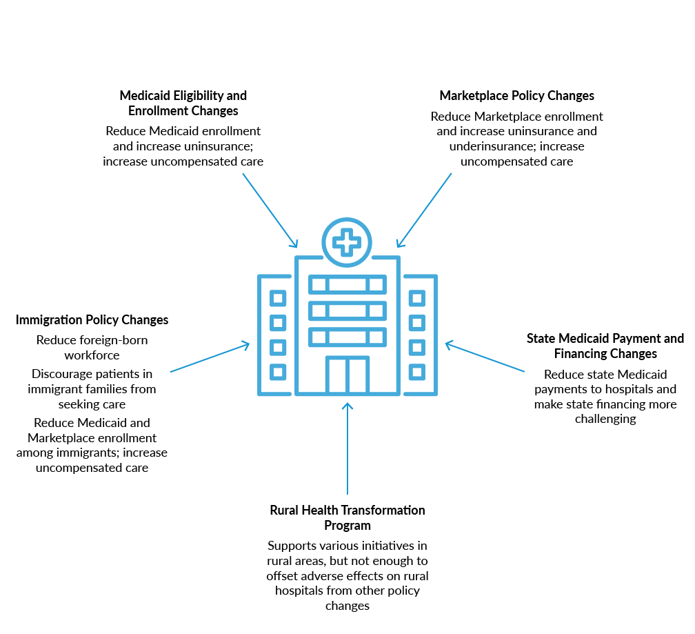 Medicaid eligibility and enrollment policy, state Medicaid payments and financing, Marketplace policy, immigration policy, and the Rural Health Transformation Program all affect hospitals and health care systems.