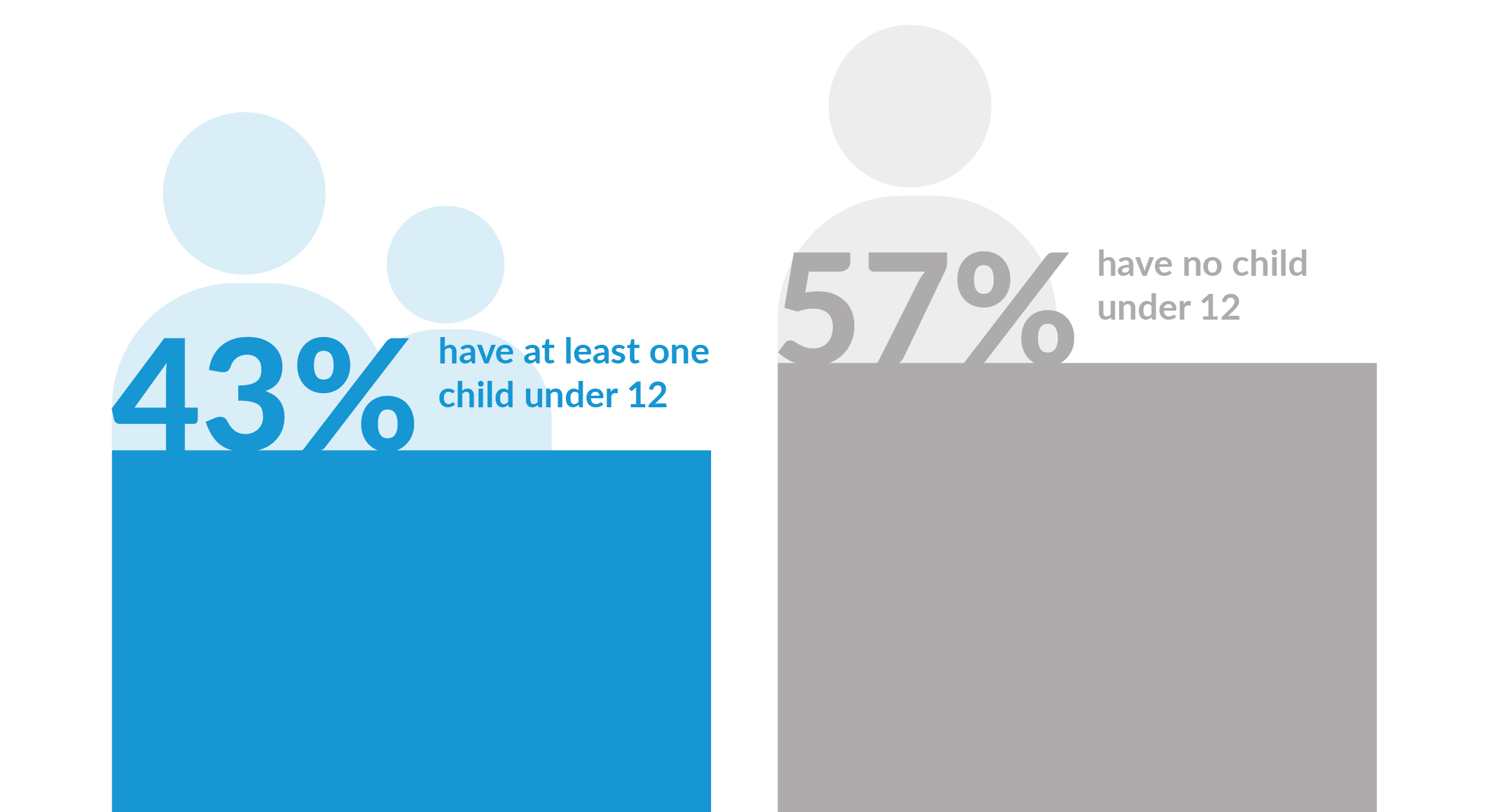Bar chart showing early childhood workforce parental status: 43% have at least one child under age 12, while 57% have no children under age 12.