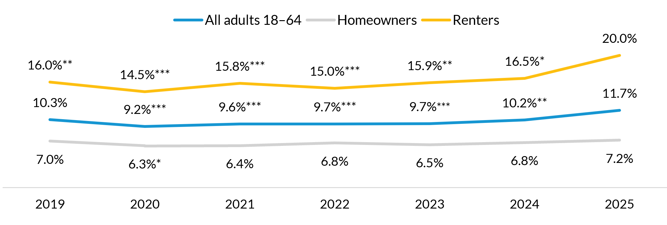 	The share of working-age adults with problems paying rent increased in 2025.