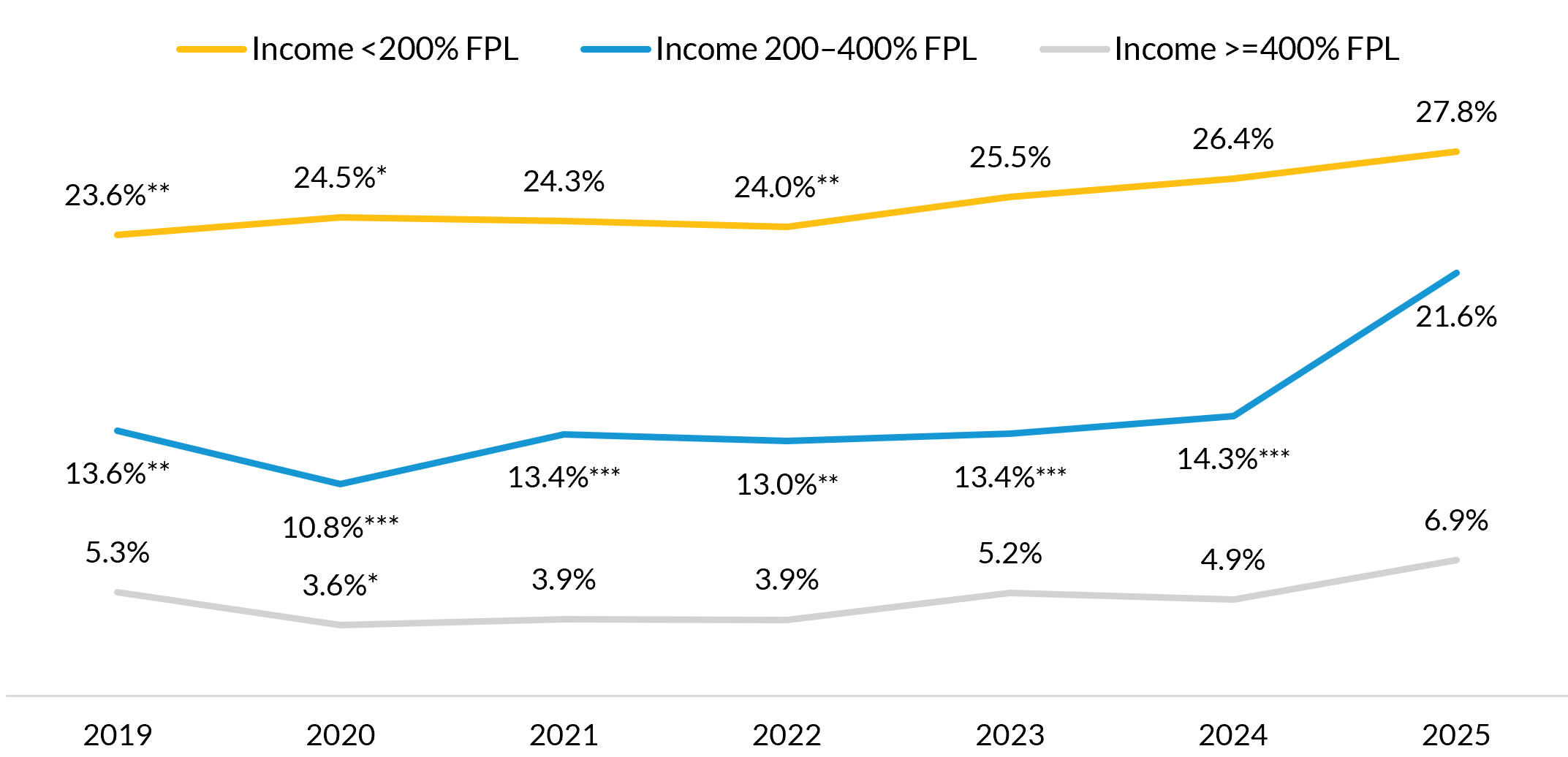 The increase in problems paying rent was concentrated among middle-income renters. 