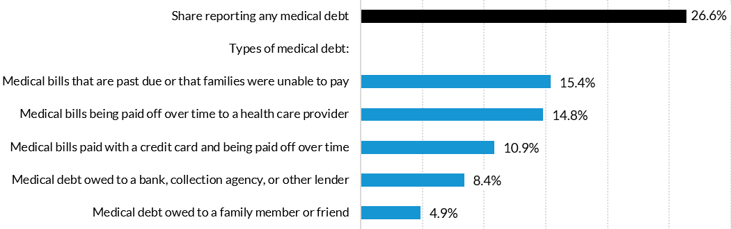 More than 1 in 4 Adults Owed Medical Debt