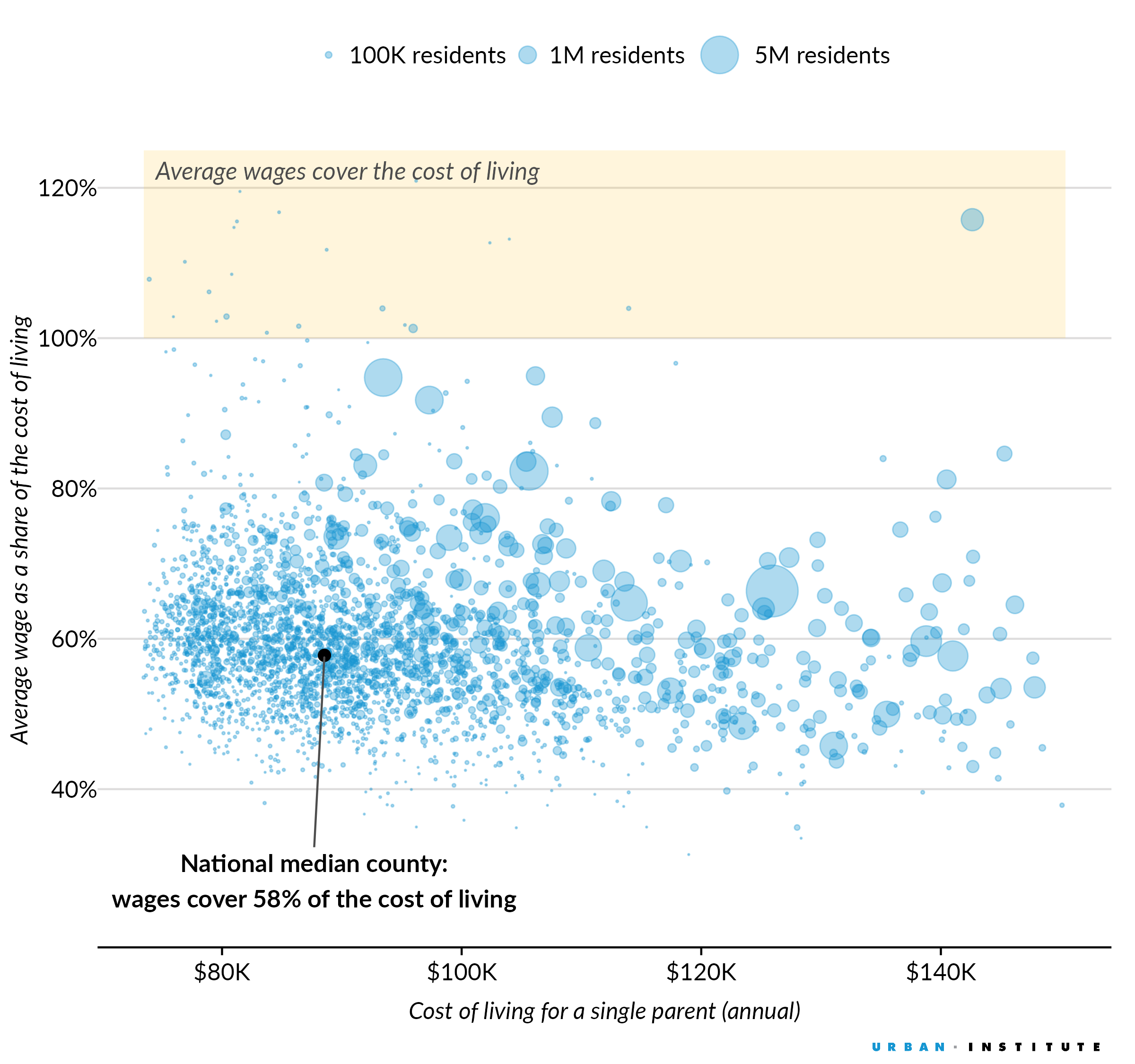 Scatterplot showing that in nearly all U.S. counties, average wages fall short of the cost of living for a single parent with two children. The median county’s wages cover only 58% of basic expenses. 