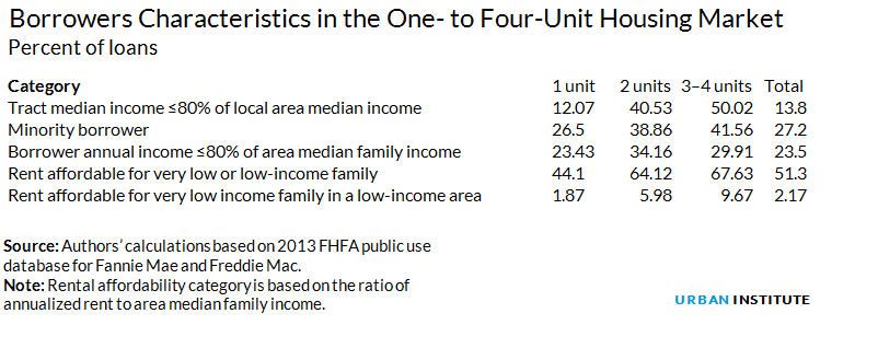 Borrowers Characteristics in the One- to Four-Unit Housing Market
