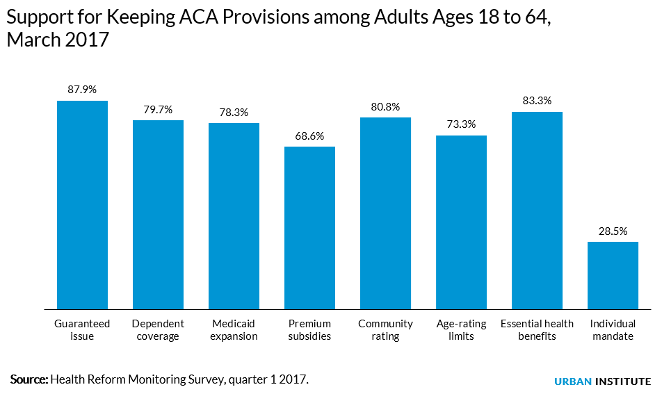 support for each ACA provision