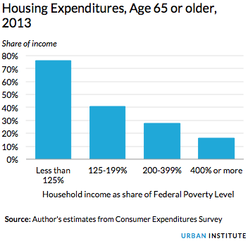Housing Expenditures, Age 65 or older, 2013