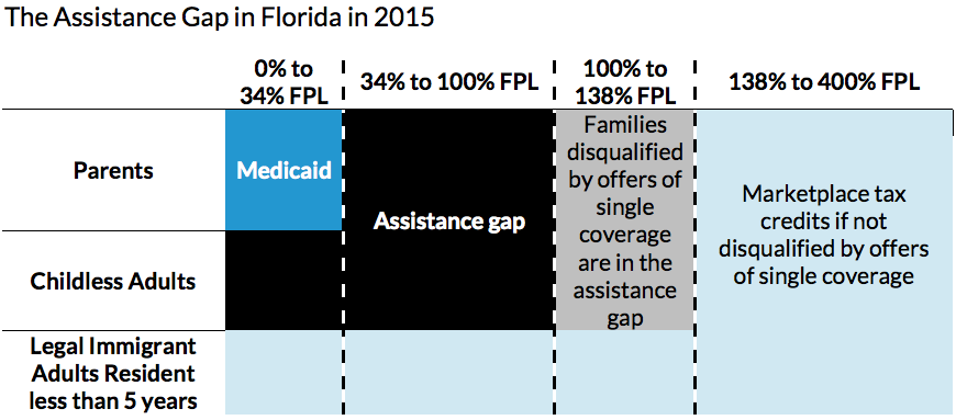 Assistance gap in Florida