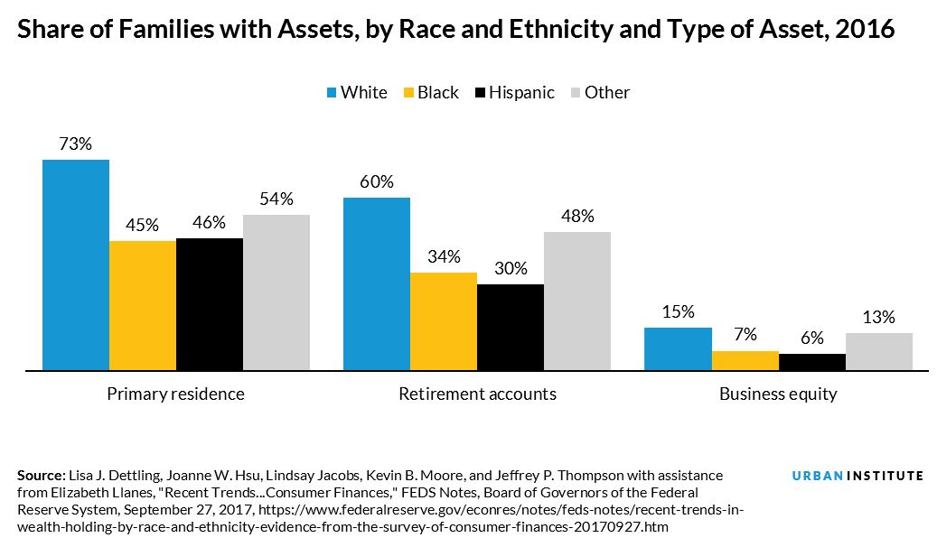 Share of Families with Assets, by Race and Ethnicity and Type of Asset, 2016