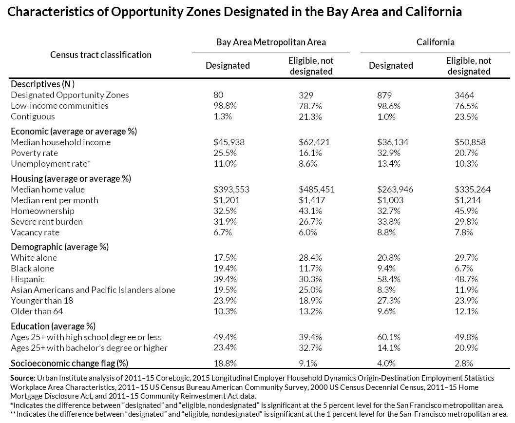 Bay Area Opportunity Zone table