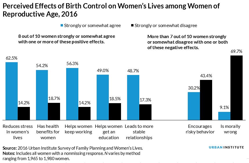women agree with positive statements about the effects of birth control