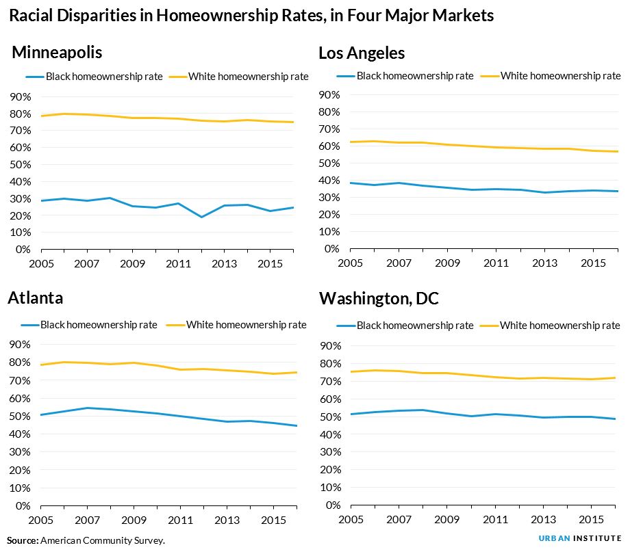 homeownership gap in four cities