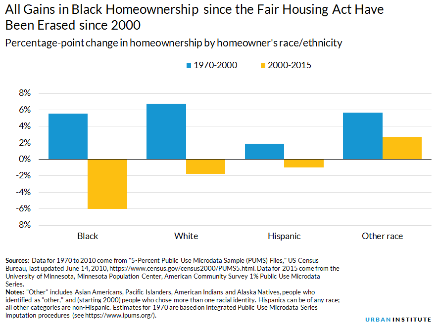 black homeownership has declined