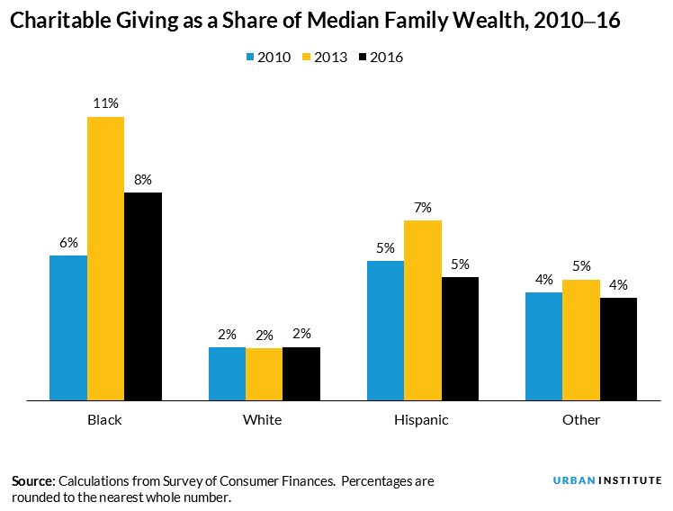 giving as a share of wealth