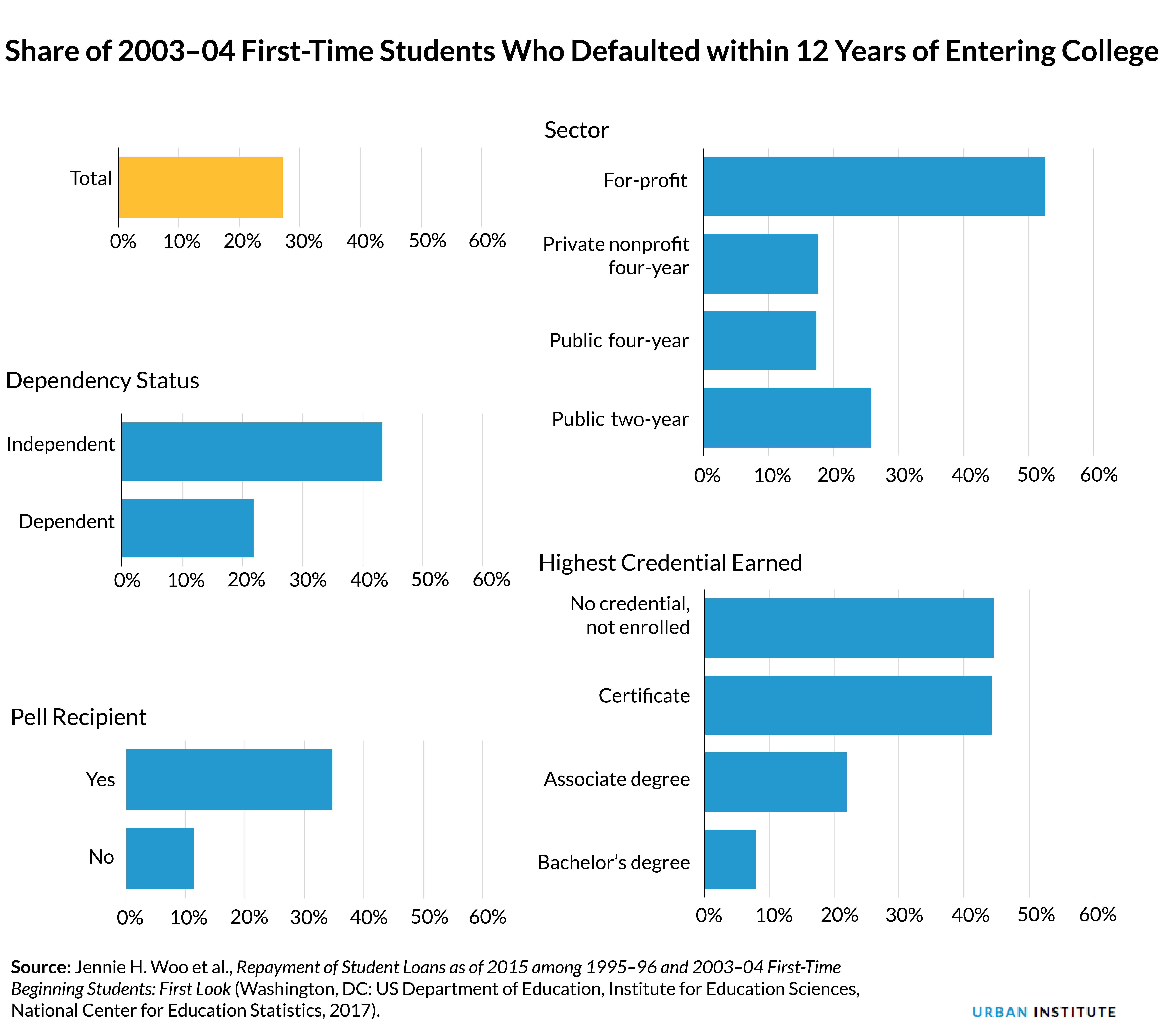 share of 2003 to 2004 first time students who defaulted within 12 years of entering college