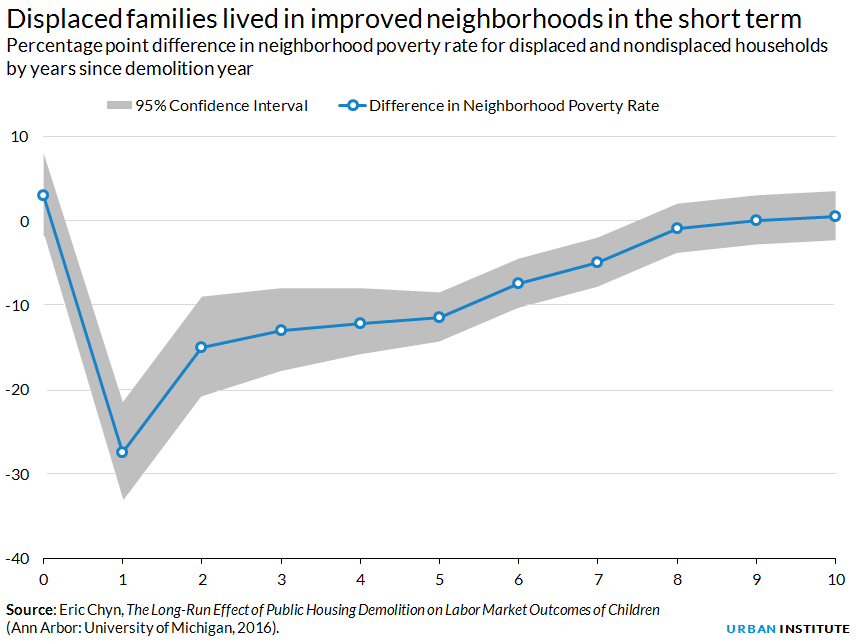 Percentage point difference in neighborhood poverty rate for displaced and nondisplaced households by years since demolition year
