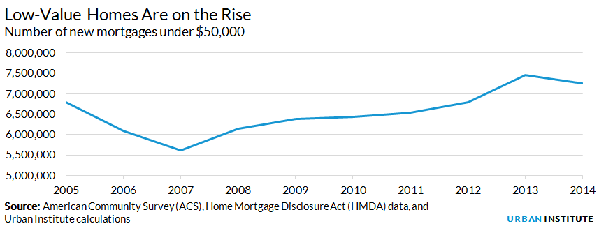Number of new mortgages under $50,000