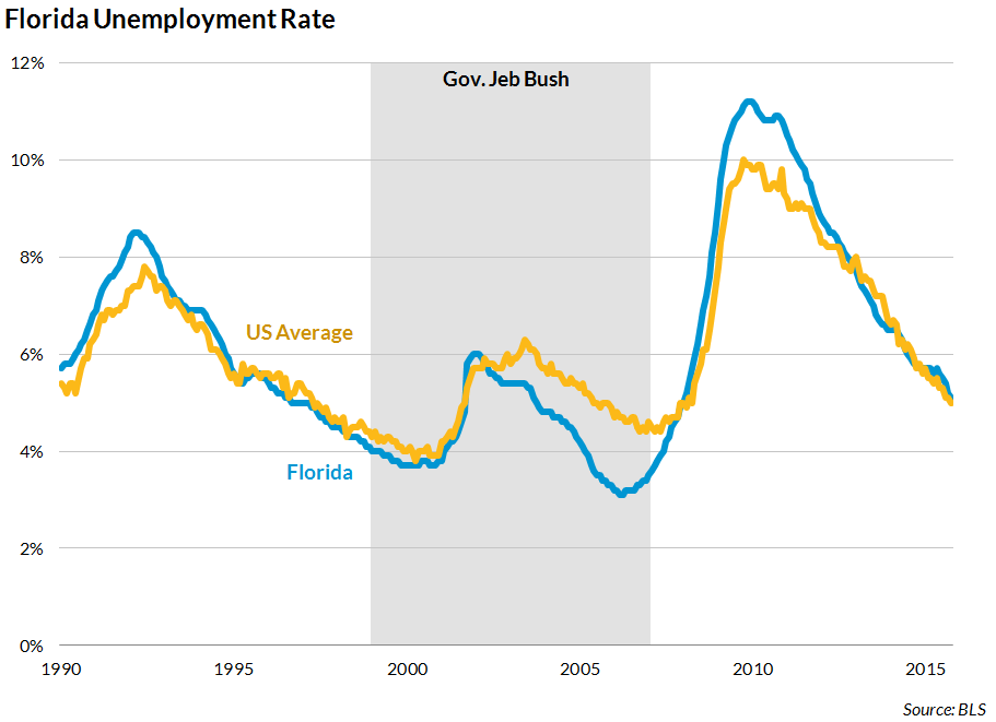 Bush unemployment record