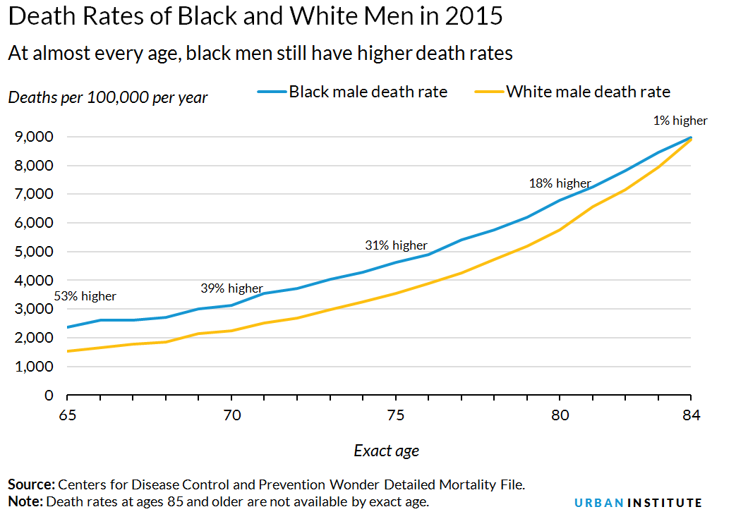 Death rates of black and white men in 2015