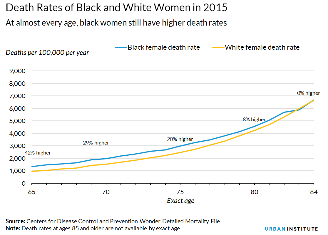 Death rates of black and white women in 2015