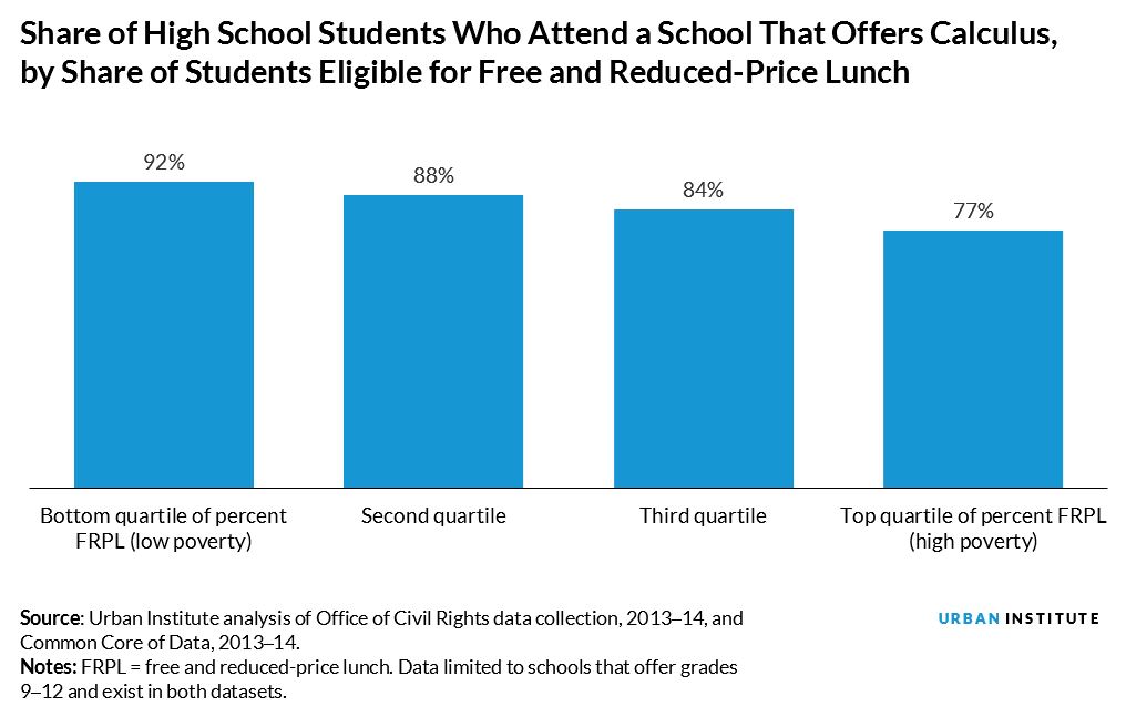 Share of High School Students Who Attend a School That Offers Calculus, by Share of Students Eligible for Free and Reduced-Price Lunch