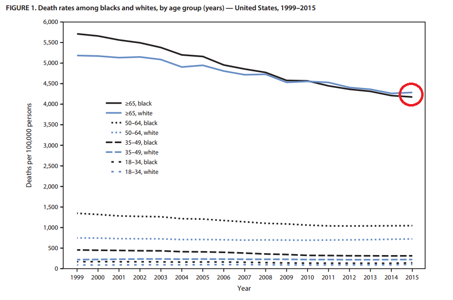 figure from CDC report