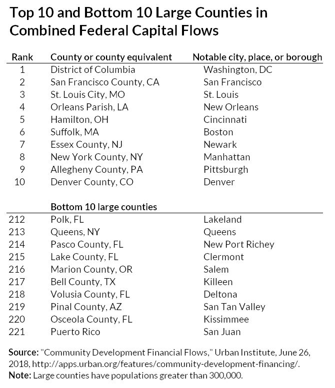 top ten and bottom ten large counties at accessing federal funds