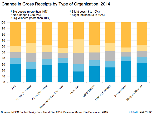 Change in gross receipts by sector
